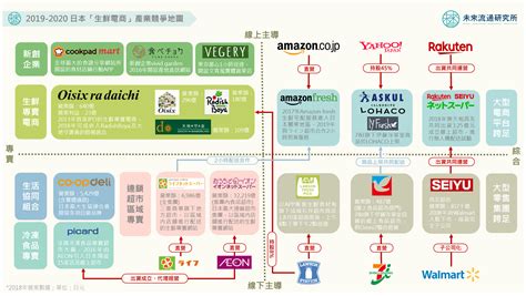 【產業競爭地圖】生鮮電商產業迎來遍地開花 未來流通研究所｜商業情報資訊站