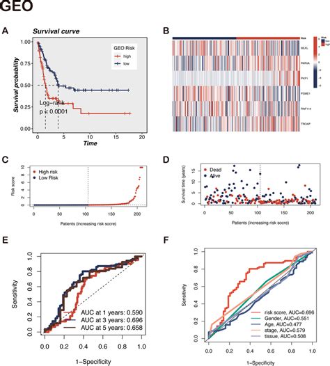 Verification Of The Accuracy Of Llps Related Gene Signature Using The