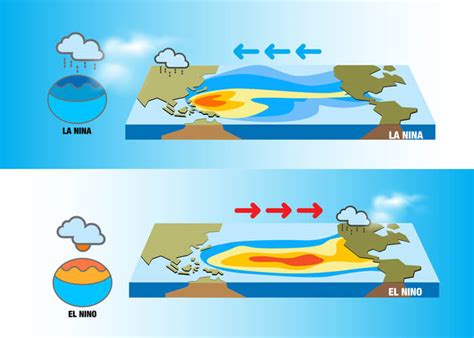 How the El Nino Southern Oscillation Cycle Predicts Global Weather - AQUALIS