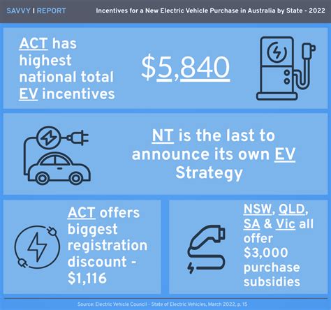 Incentives For New Electric Vehicle Purchases In Australia By State Savvy