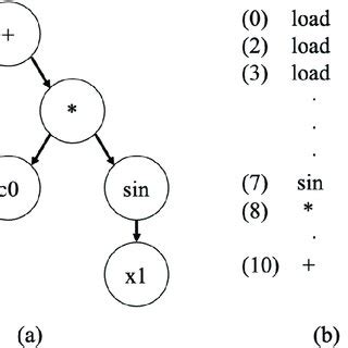 (a) Acyclic graph representation and (b) operation list for the acyclic ...