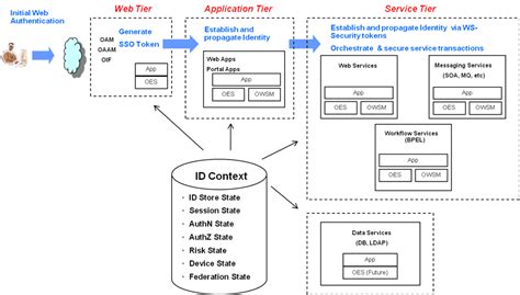 Using Identity Context