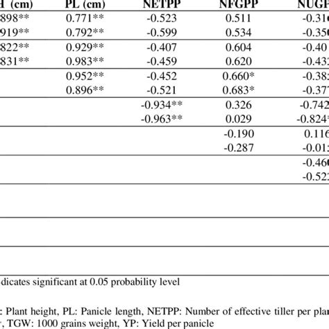 Phenotypic Rp And Genotypic Rg Correlation Coefficients Among 10