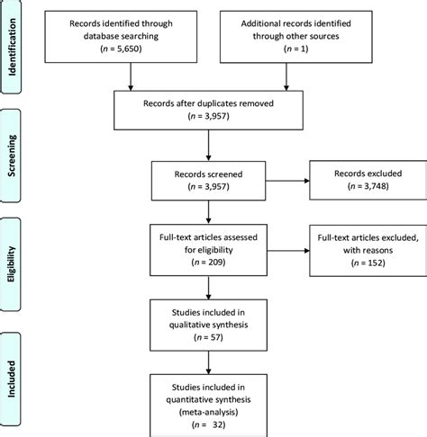 Prisma Flow Chart For Systematic Review Moher Et Al