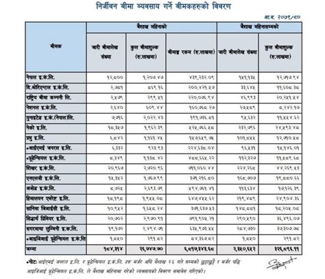 निर्जीवन बिमा कम्पनीहरुको कुल बिमा शुल्क साढे ३२ अर्ब चैतमा भन्दा