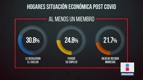 Afectación económica en México post pandemia Noticias con Ciro Gómez