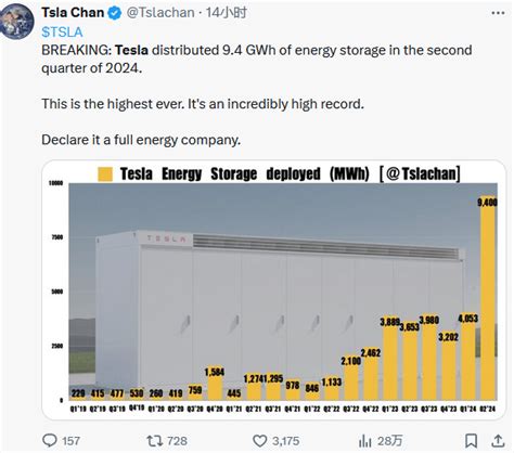 Incredible Growth Rate Compared To Delivery Volume Tesla S More Eye