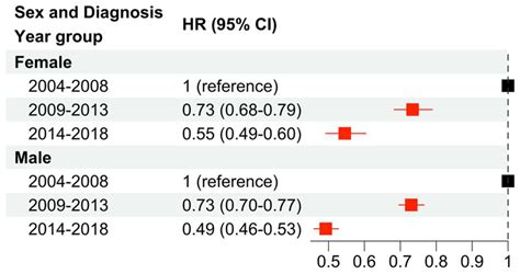 Sex Based Differences In Melanoma Survival Improvement From 2004 To 2018