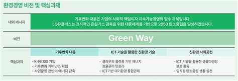 지속가능경영보고서 분석 Lg유플러스 ① Green Way 온실가스 감축으로 2050 탄소중립 달성