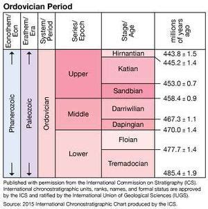 Ordovician - Energy Education