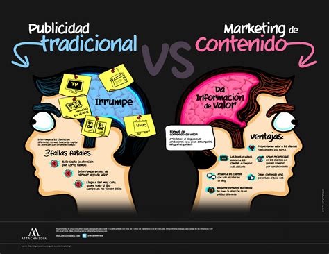 Publicidad Tradicional Vs Marketing De Contenido Infograf A Attach