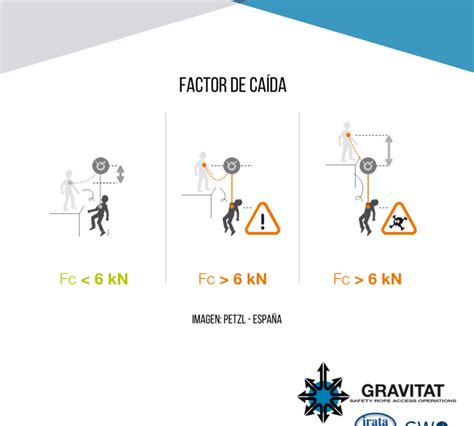 Factor de caída y fuerza de choque en trabajos en alturas GRAVITAT