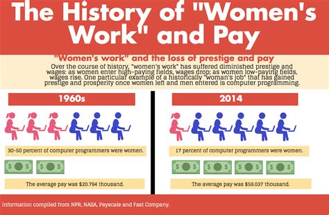 Sexism In The Workplace Statistics