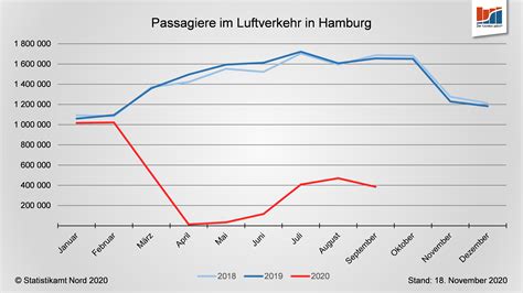 Wirtschaftsdaten Und Konjunkturentwicklung In Hamburg Statistikamt Nord