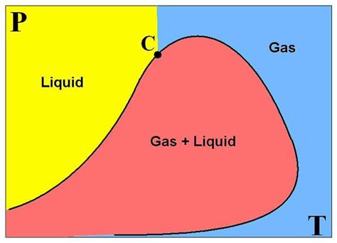 1 Pressure Temperature Phase Diagram Of A Hydrocarbon Mixture The