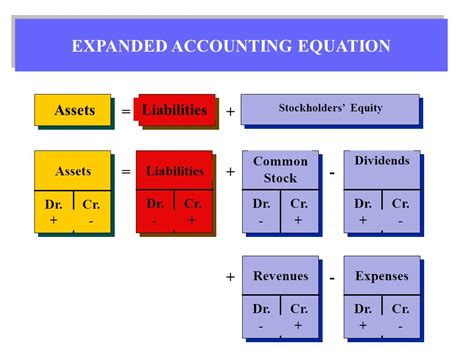 EXPANDED+ACCOUNTING+EQUATION - Accountants Day