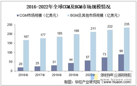 2020年全球及中国指尖血糖监测（bgm）市场现状、竞争格局及未来发展前景分析，糖尿病病患数量增加，带动行业发展「图」华经情报网华经产业研究院