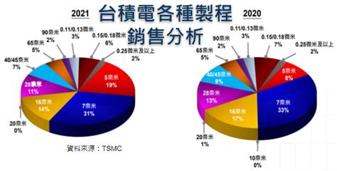 市場報導 ： 台積電2021年第四季法說會六大看點 科技產業資訊室iknow