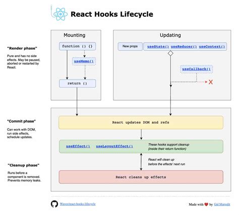 React Life Cycle Hooks Cheat Sheet