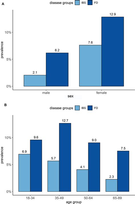 Prevalence Of Ibs And Fd According To Sex A And Age B Fd