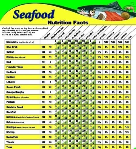 Seafood Nutrition Chart Azms Image – Graph Diagram