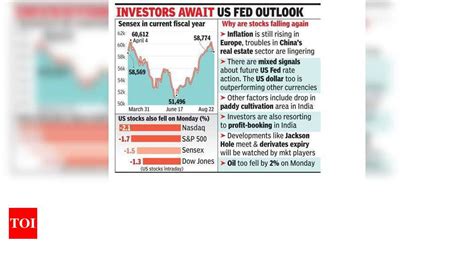 Sensex Back At 58k On Weak Global Cues Profit Booking Times Of India