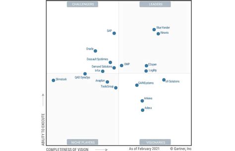 OMP Again A Leader In A Gartner Magic Quadrant For Supply Chain Planning