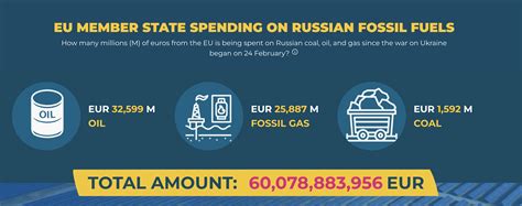 Eu Member State Spending On Russian Fossil Fuels Europe Beyond Coal