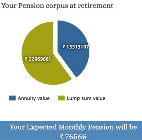 Nps Pension Calculation How Much Should You Invest In Nps To Get Rs