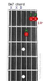 Dm7 - D minor 7th Guitar Chord