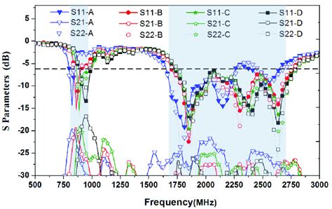 Measured S Parameters Of The Proposed Mimo Antenna Download