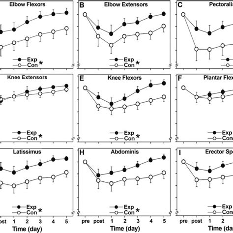 Normalized Changes Mean SD In Maximal Voluntary Isometric