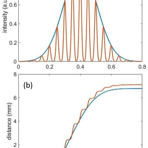 A Example Pulse Shapes Smooth Envelope Blue And Pulse Train Red