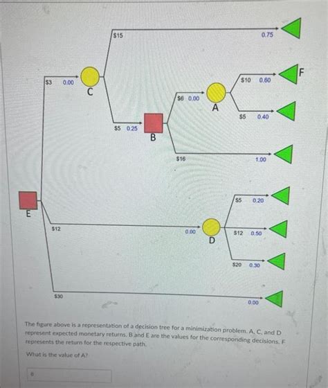 Solved The Figure Above Is A Representation Of A Decision Chegg