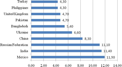 Top emigration countries, number of emigrants, millions, 2010 Source:... | Download Scientific ...