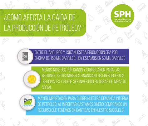 Precio del petróleo SPH Sociedad Peruana de Hidrocarburos