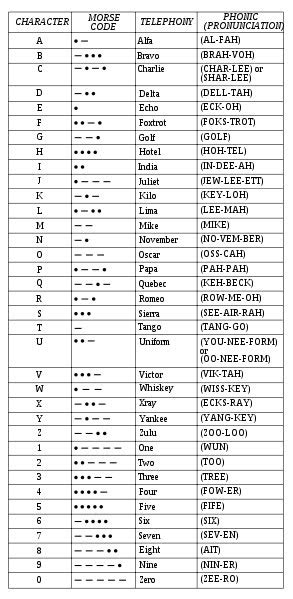 Police Phonetic Alphabet Chart Alphabet A U I E O Images And Photos