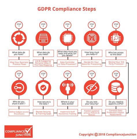 Gdpr Compliance Steps Infographic Gdpr Compliance Cyber Security