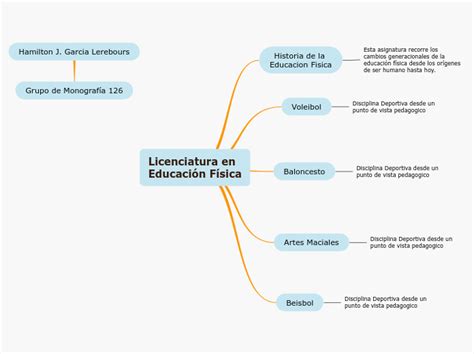 Licenciatura en Educación Física Mind Map