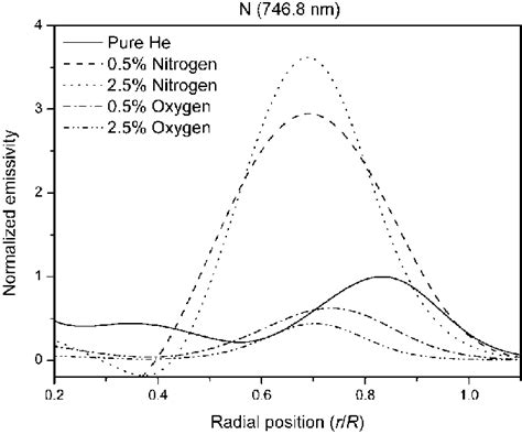 Radial Distributions Of Emissivity Of The 746 8 Nm N Line For Different Download Scientific