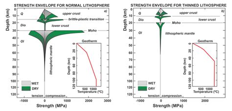 Idealised Depthdependent Strength Envelopes For Dry And Wet