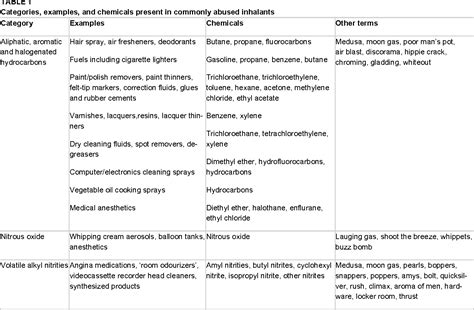 Inhalants Examples