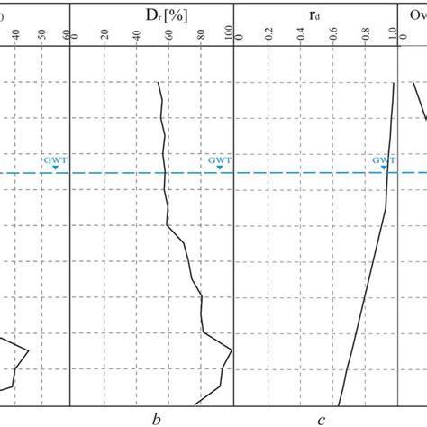 Corrected Normalized Spt Blow Counts N 160 A Relative Density D