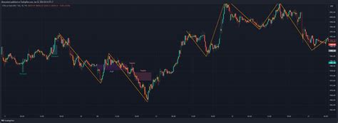 Tvc Gold Chart Image By Dhenyashari Tradingview