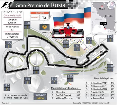 Fotogaler A Gran Premio De Rusia De F Rmula