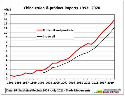 China Increased Oil Imports In Covid Stricken 2020 By A Lucky 88