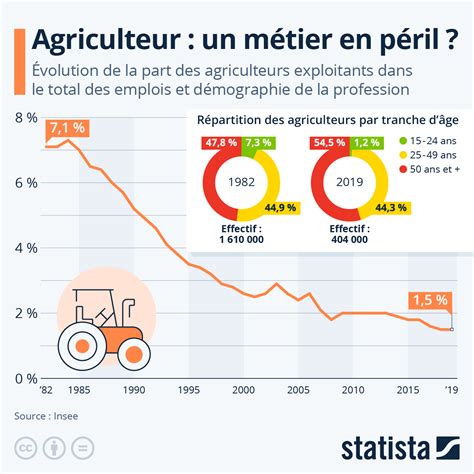 Graphique Agriculteur un métier en péril Statista