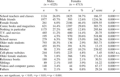 Sources Of Information About Sex Chi Square Test On Males Vs Females