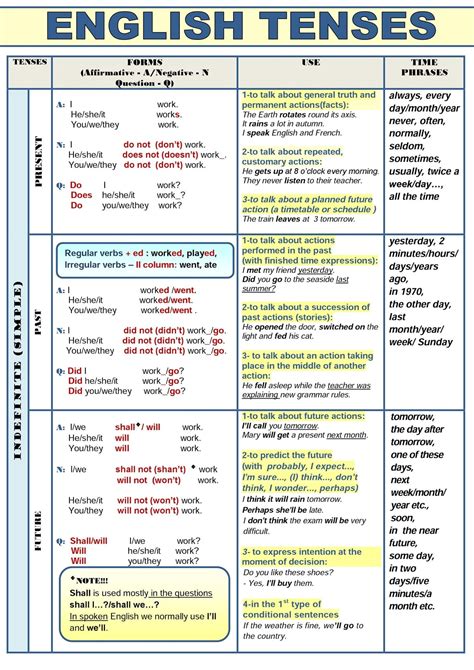 English Study Here English Tenses