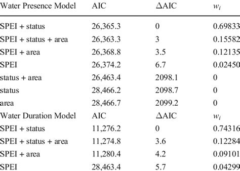 Akaike Information Criterion Aic Values Delta Aic Δaic And Aic Download Scientific